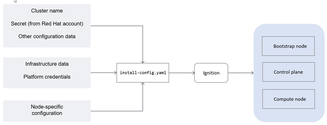 Obiettivi e dipendenze per Red Hat su OpenShift AWS