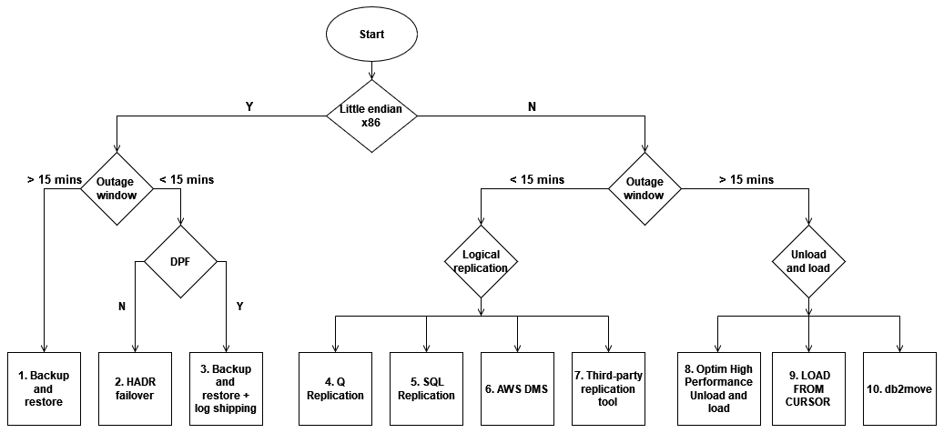 Le opzioni mostrate nel diagramma sono descritte nelle tabelle seguenti.
