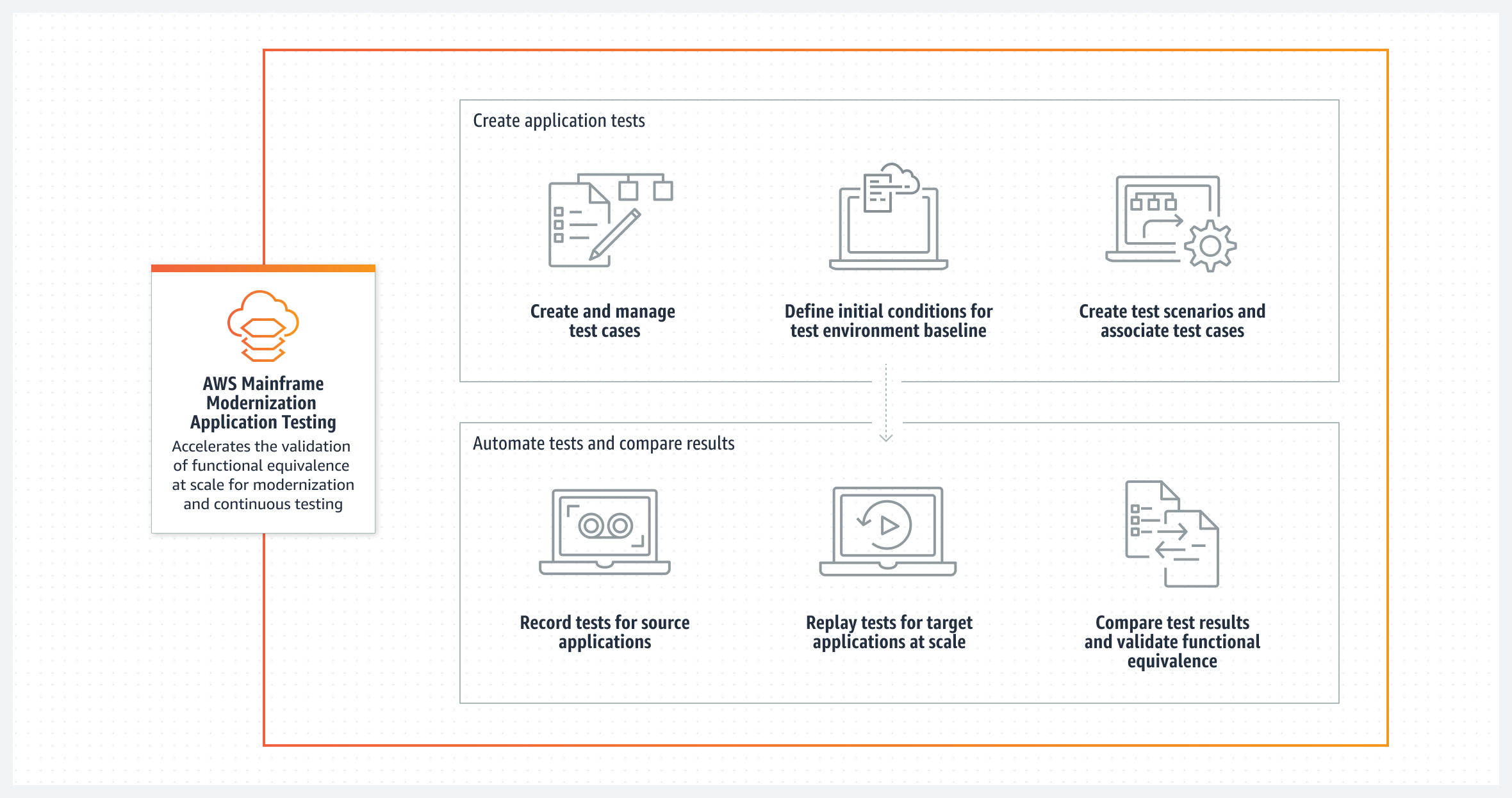 Test delle migrazioni mainframe con. AWS Mainframe Modernization Application Testing