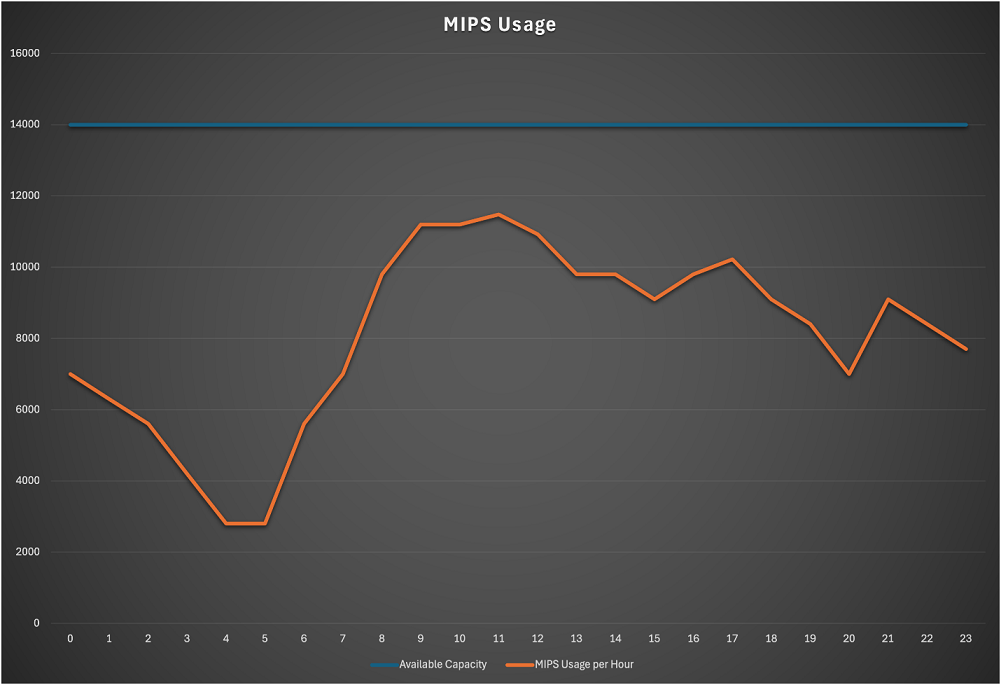 Analisi dei dati MIPS su base oraria prima della ripiattaforma delle applicazioni mainframe.