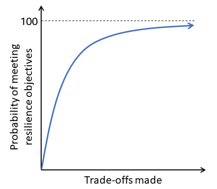 La probabilità di raggiungere gli obiettivi di resilienza in base ai compromessi raggiunti, in cui si raggiunge un punto di rendimenti decrescenti