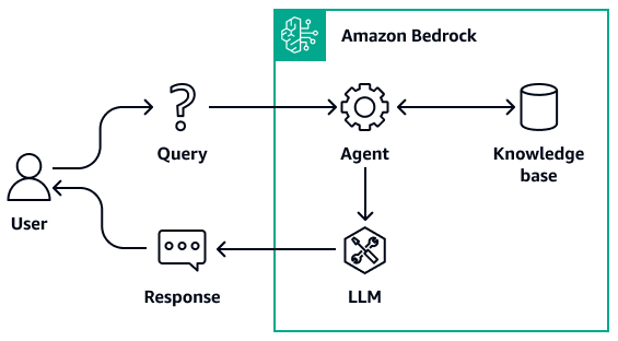 L'agente Amazon Bedrock recupera le informazioni dalla knowledge base e le trasmette al LLM.
