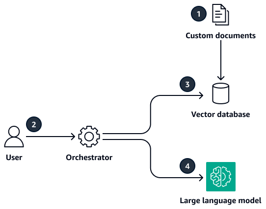 Un orchestratore esegue una ricerca semantica su documenti personalizzati e quindi fornisce input al LLM.