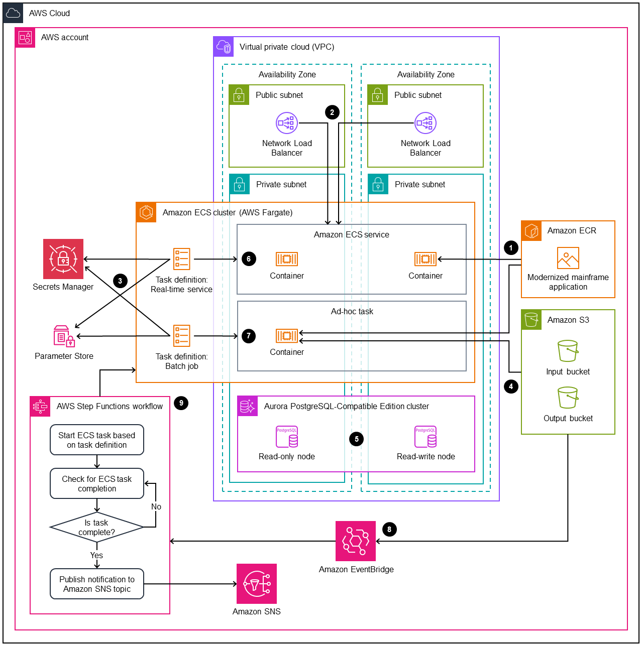 Diagramma dell'architettura di un'applicazione mainframe modernizzata in esecuzione su un'infrastruttura serverless. AWS
