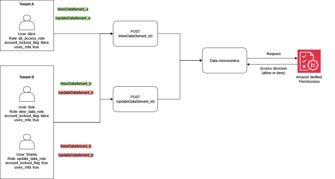Esempio di controllo degli accessi multi-tenant con RBAC, ABAC, Amazon Verified Permissions e Cedar