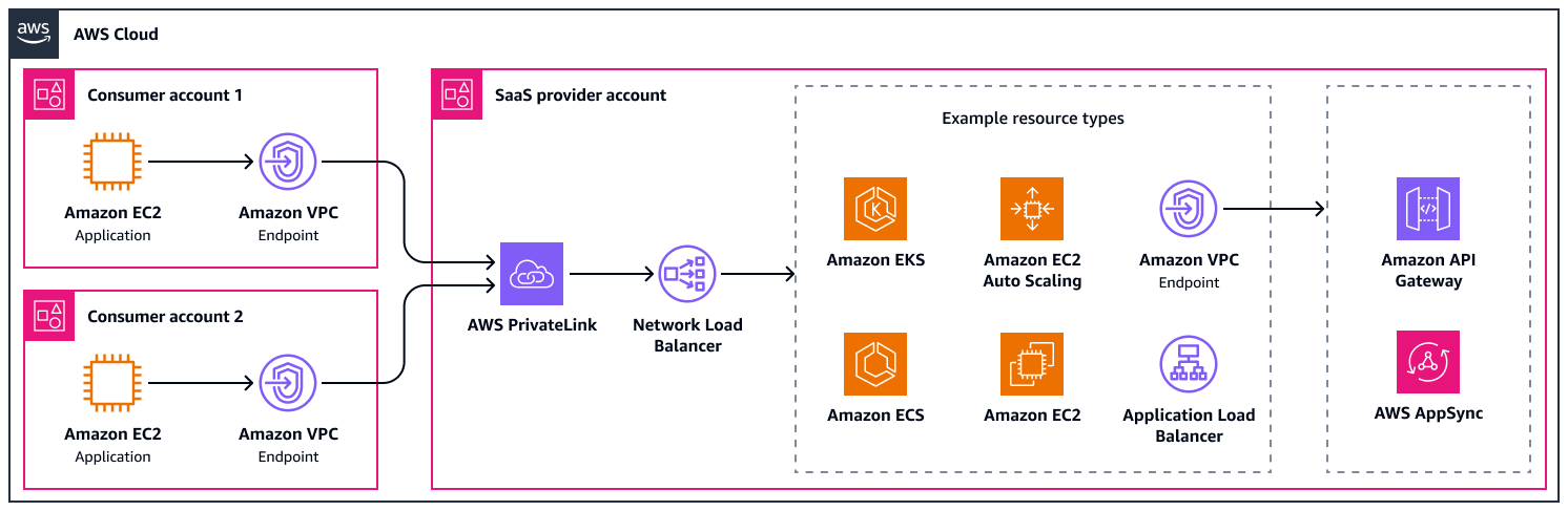 Configurazione di base per integrazioni AWS PrivateLink opzionali.