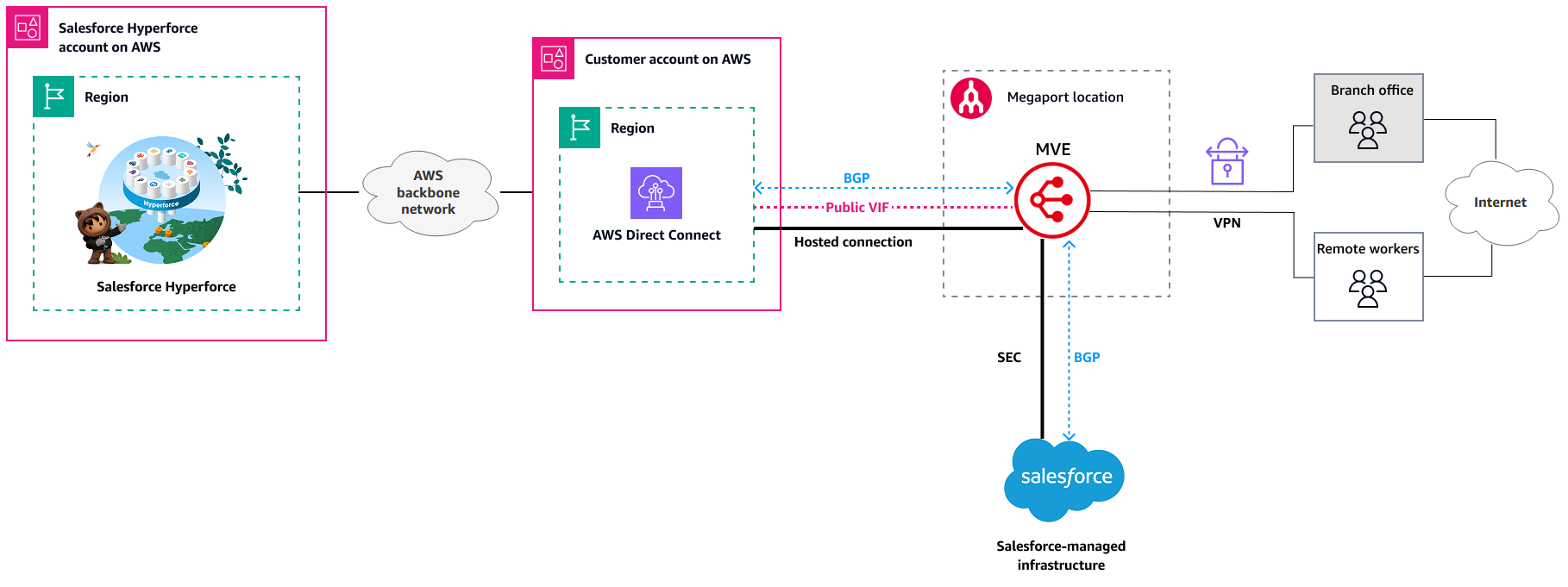Utilizzo di Megaport MVE con un firewall e per connettersi a Salesforce Hyperforce. Direct Connect