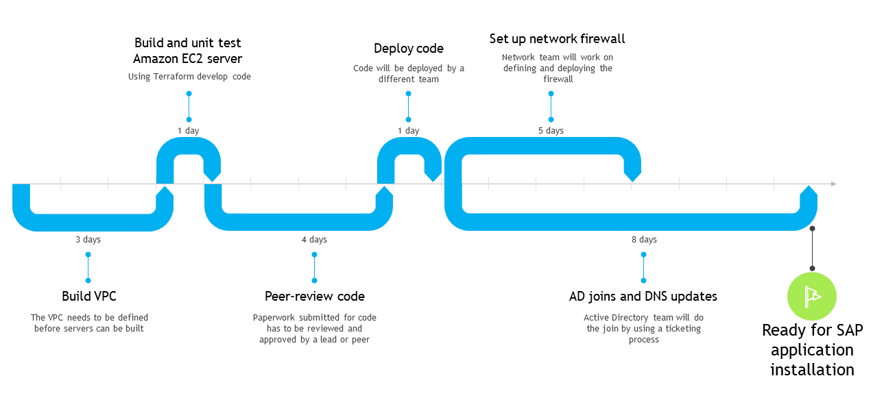 Esempio di diagramma di flusso del processo per il processo di creazione e implementazione nel cloud di un'implementazione SAP on greenfield AWS