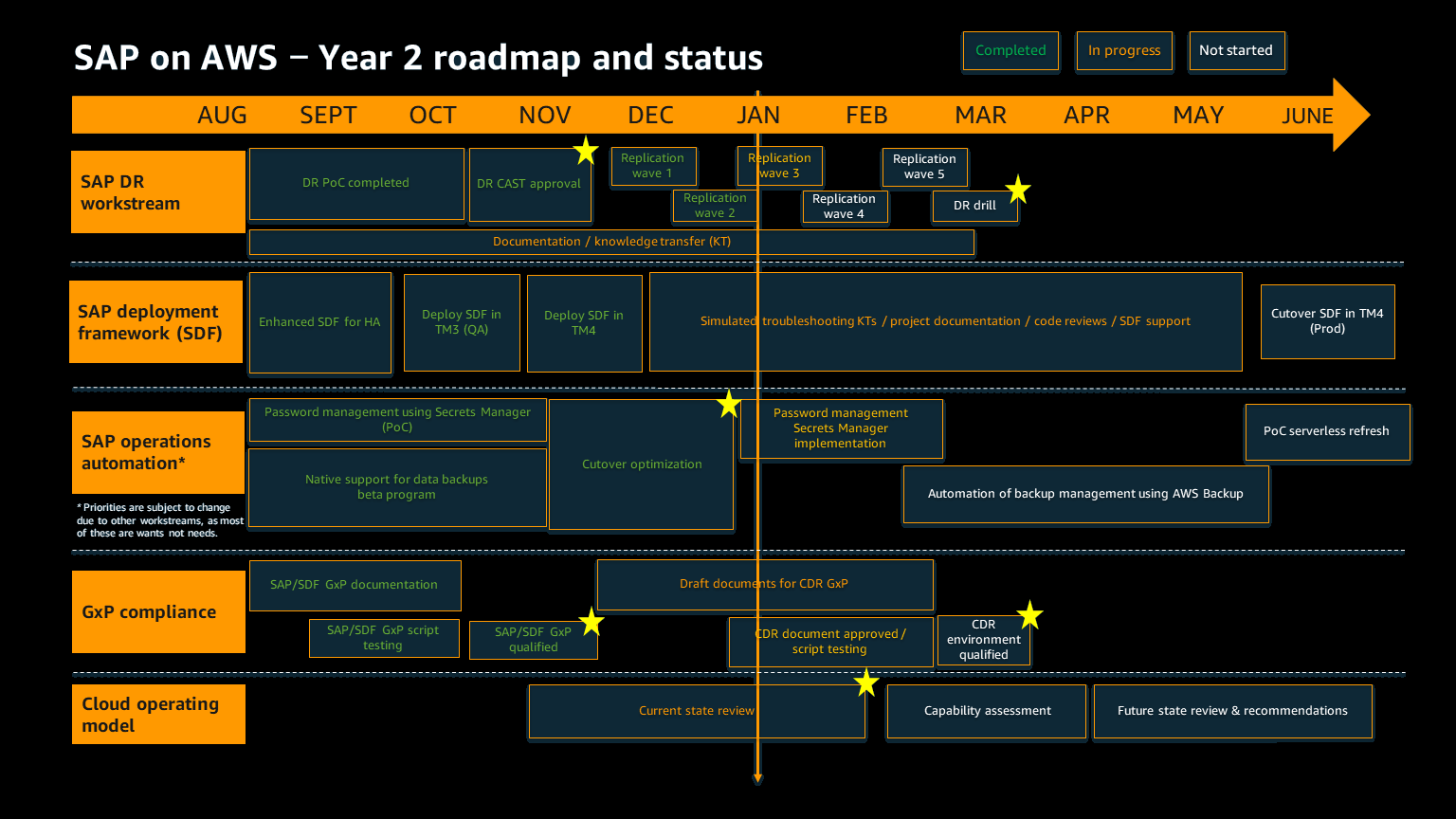 Esempio di tabella di marcia per il secondo anno di un progetto SAP on greenfield. AWS