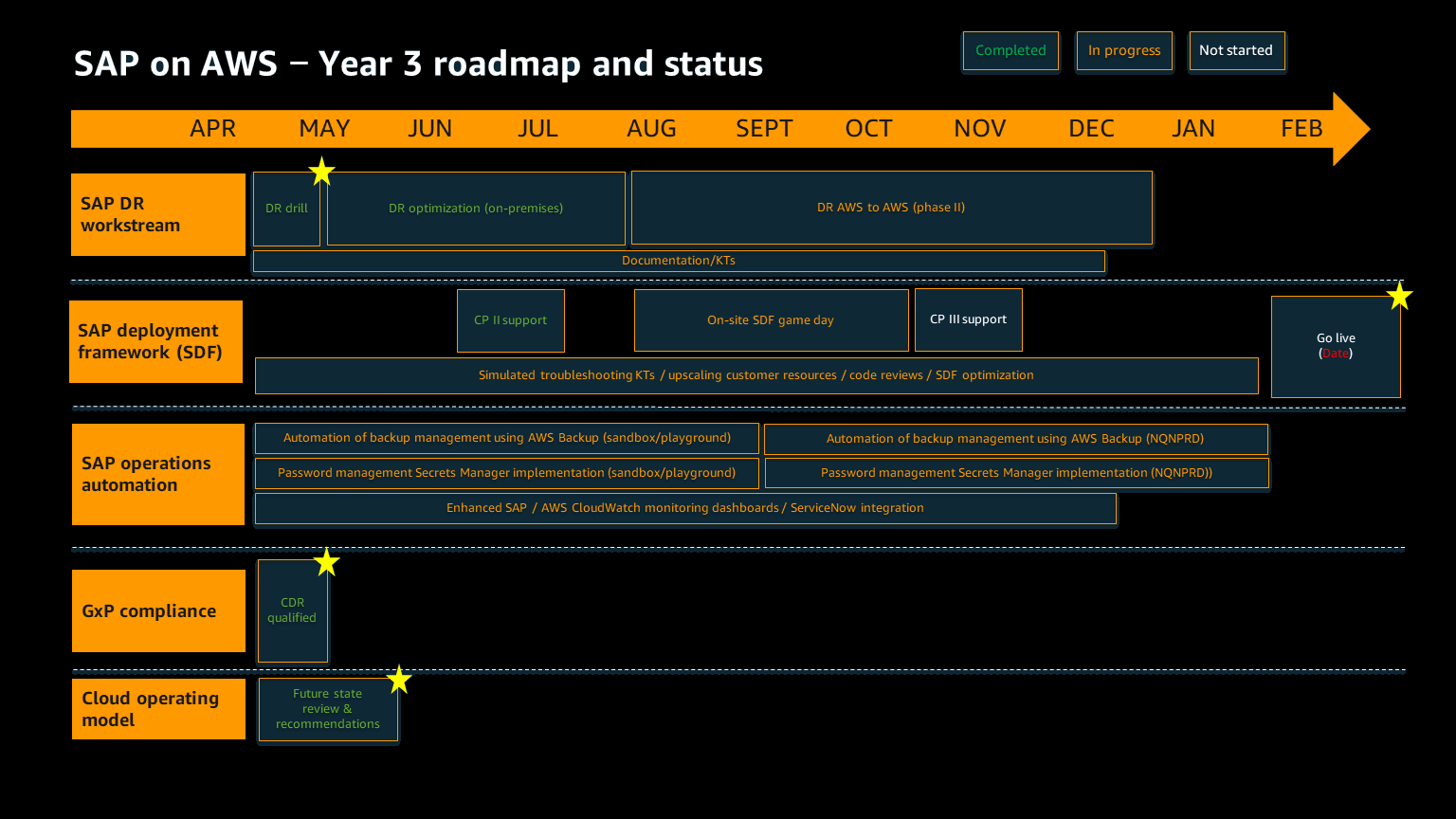 Esempio di tabella di marcia per il terzo anno di un progetto SAP on greenfield. AWS
