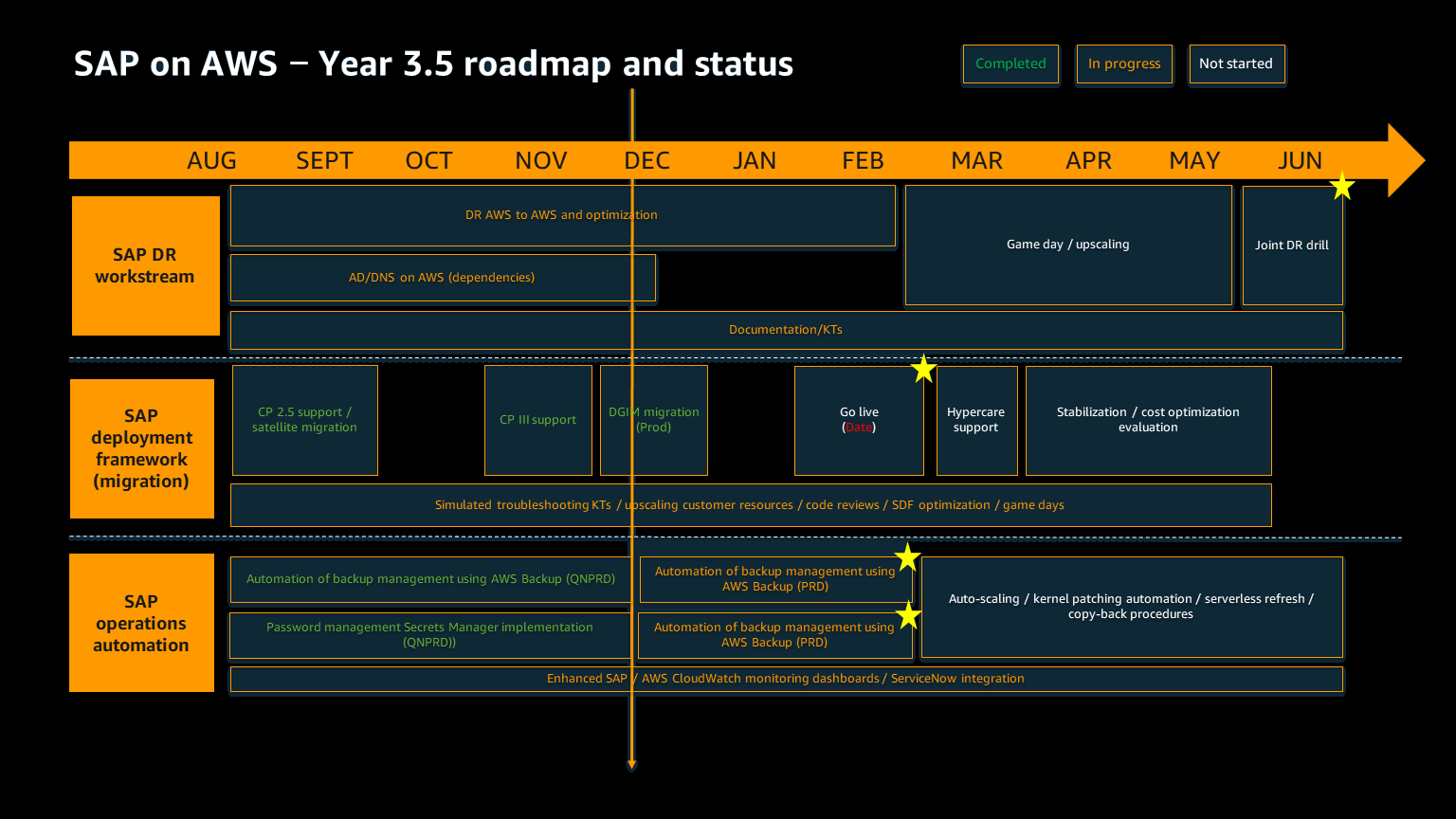 Esempio di tabella di marcia per l'ultimo anno di un progetto SAP on greenfield. AWS