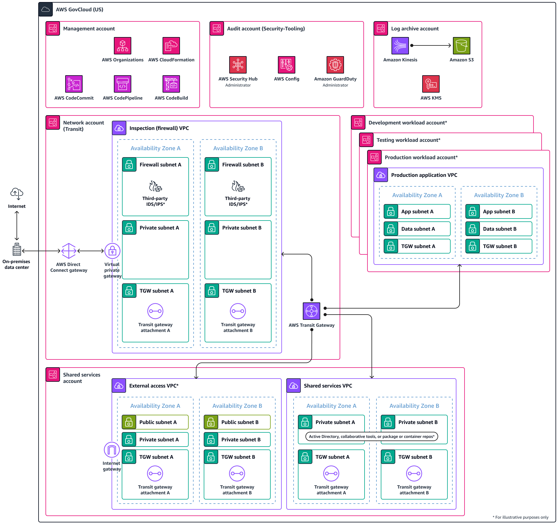 Diagramma dell'architettura della struttura multi-account implementata utilizzando Landing Zone Accelerator on. AWS