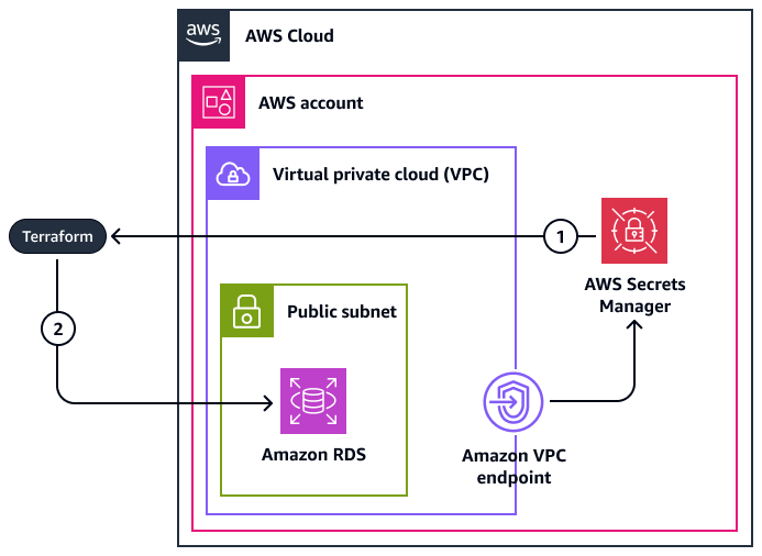 Terraformutilizzando Gestione dei segreti AWS per creare e utilizzare un segreto casuale.