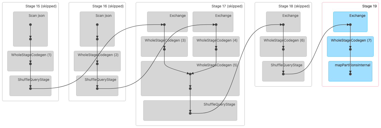Una visualizzazione DAG di un join Shuffle Sort Merge