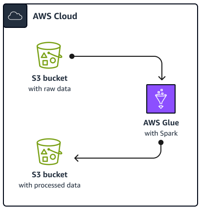 AWS Glue con Spark SQL l'elaborazione di dati grezzi in un bucket Amazon S3