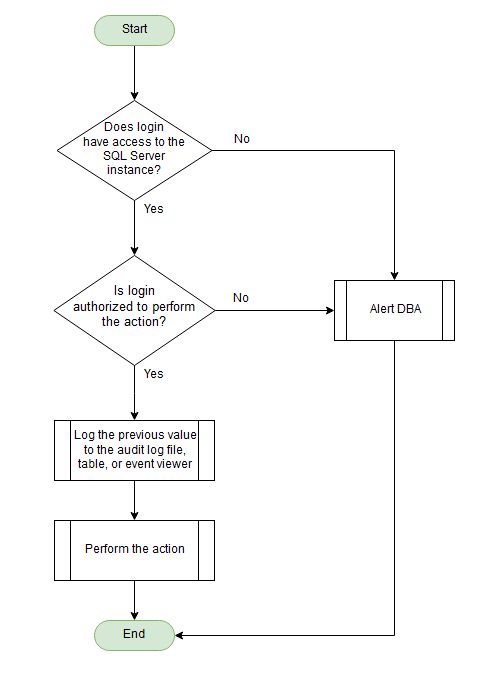 Diagramma di flusso di controllo per le istanze del database SQL Server