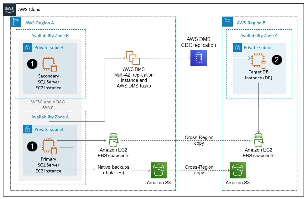 Utilizzo AWS DMS con CDC per replicare continuamente i dati in un'altra regione