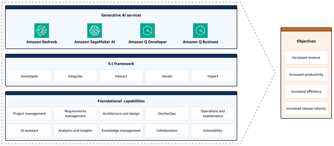 Utilizzo dei servizi di AWS intelligenza artificiale, del framework 5-I e delle funzionalità di base per raggiungere gli obiettivi.