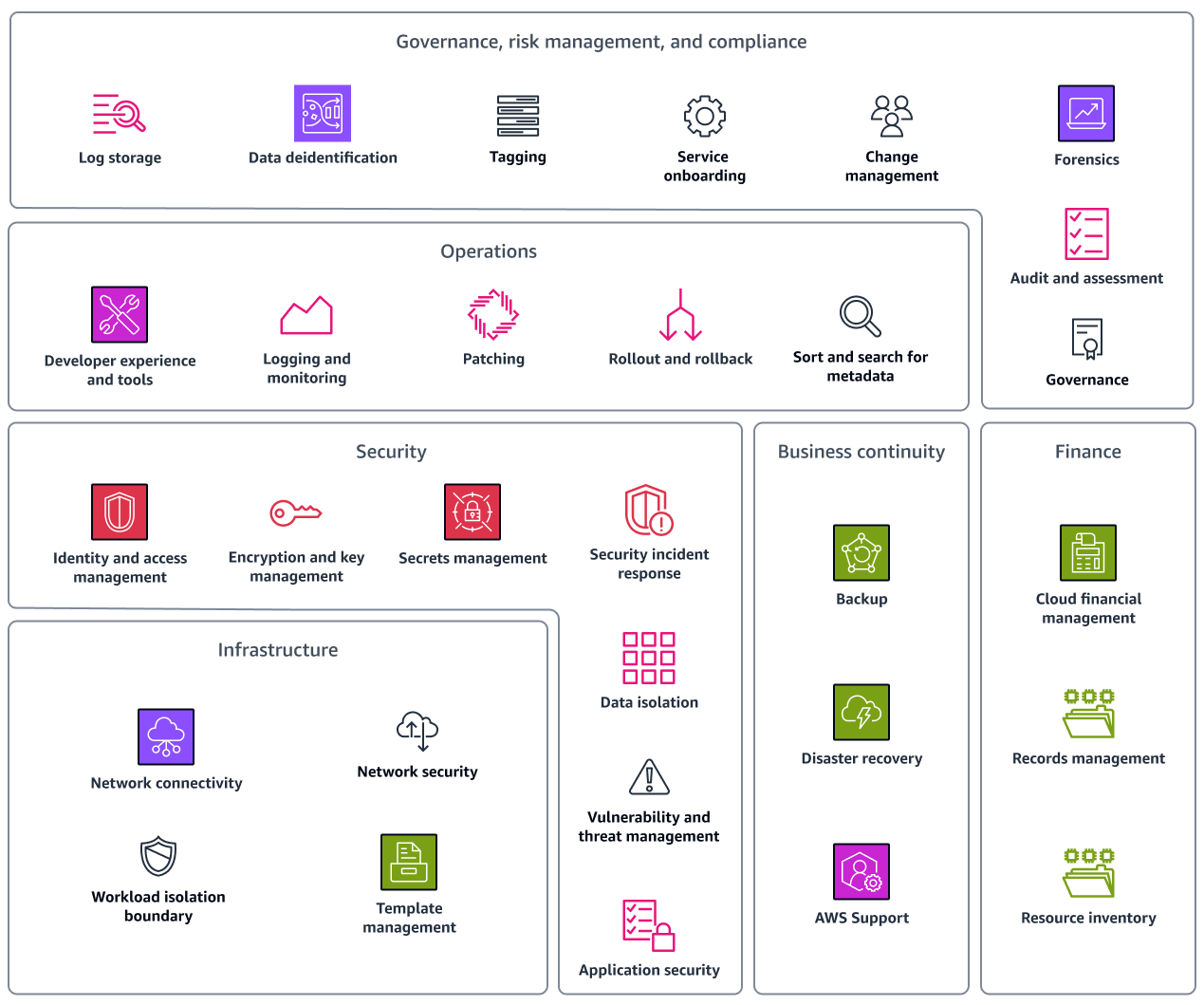 Gli aspetti del modello di AWS governance della Cloud Foundation.