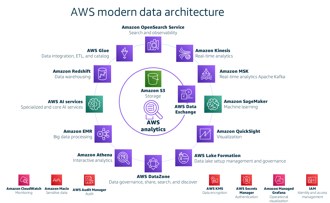 AWS servizi di dati