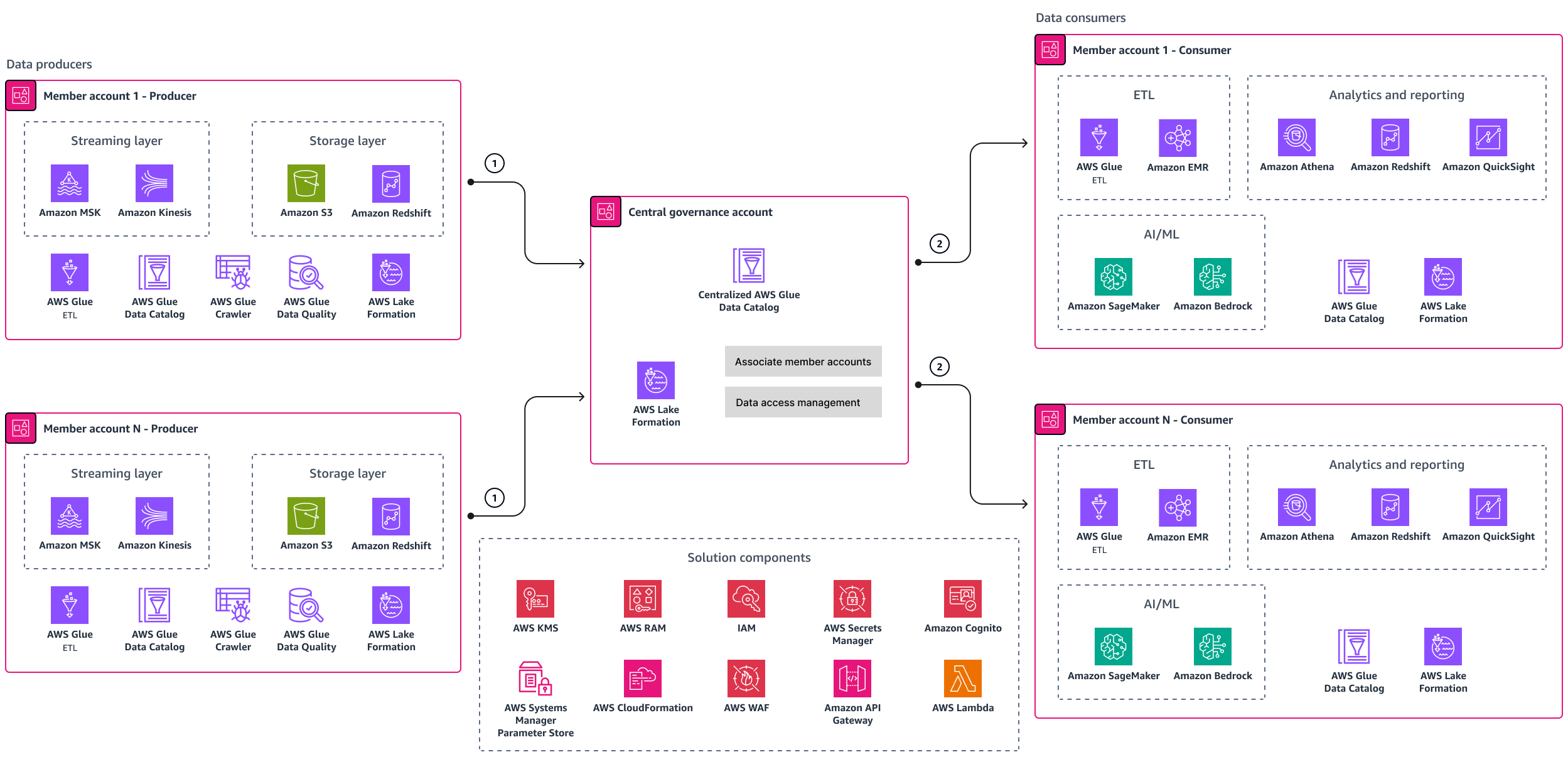 Più account di produttori e consumatori con un account di governance centrale e Lake Formation