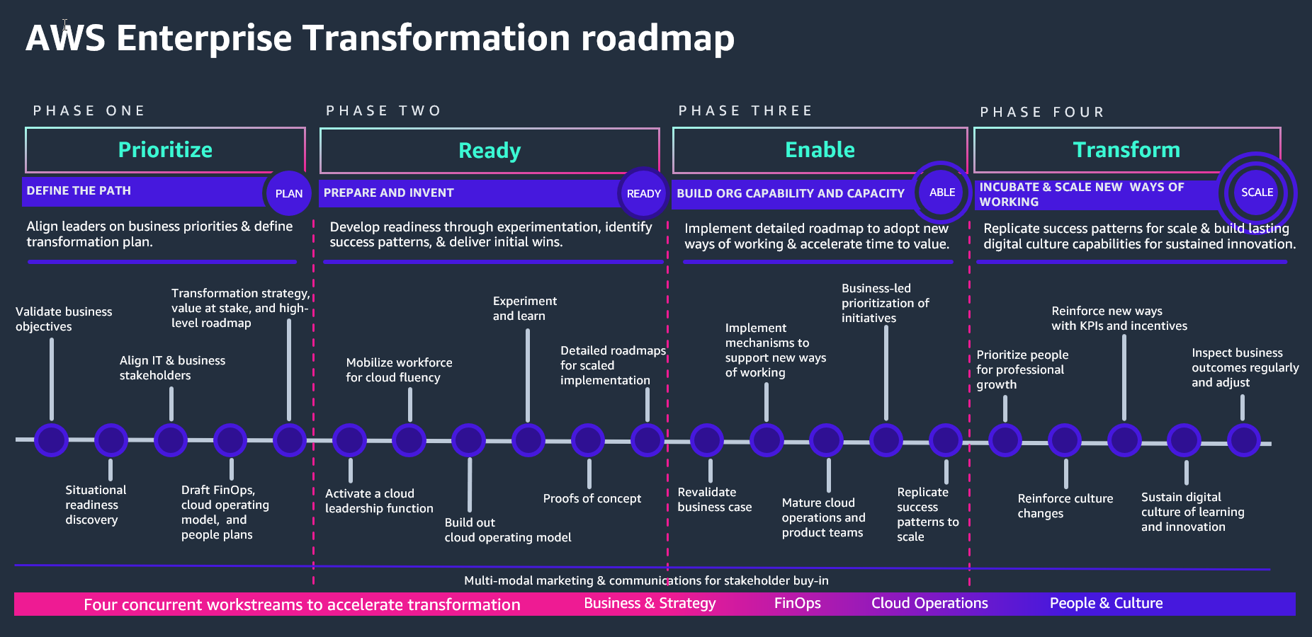 AWS Fasi del programma Enterprise Transformation: Prioritize, Ready, Enable, Transform.