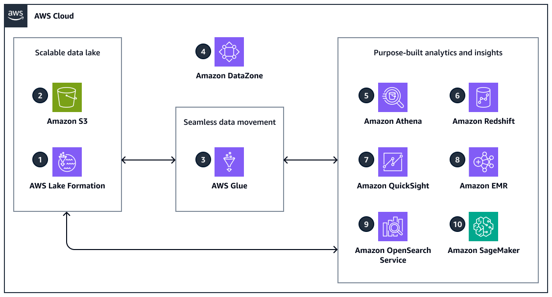 Utilizzo di servizi di analisi e AWS Glue accesso a informazioni dettagliate dai dati dell'API Amazon Selling Partner