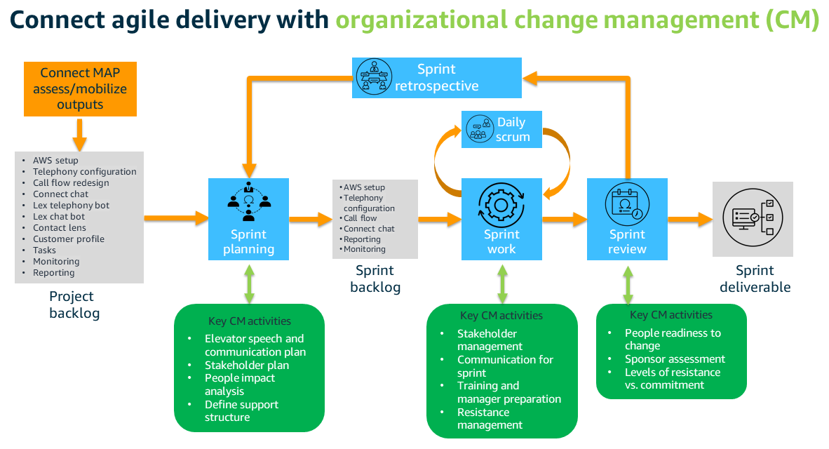 Amazon Connect: distribuzione agile con gestione delle modifiche organizzative