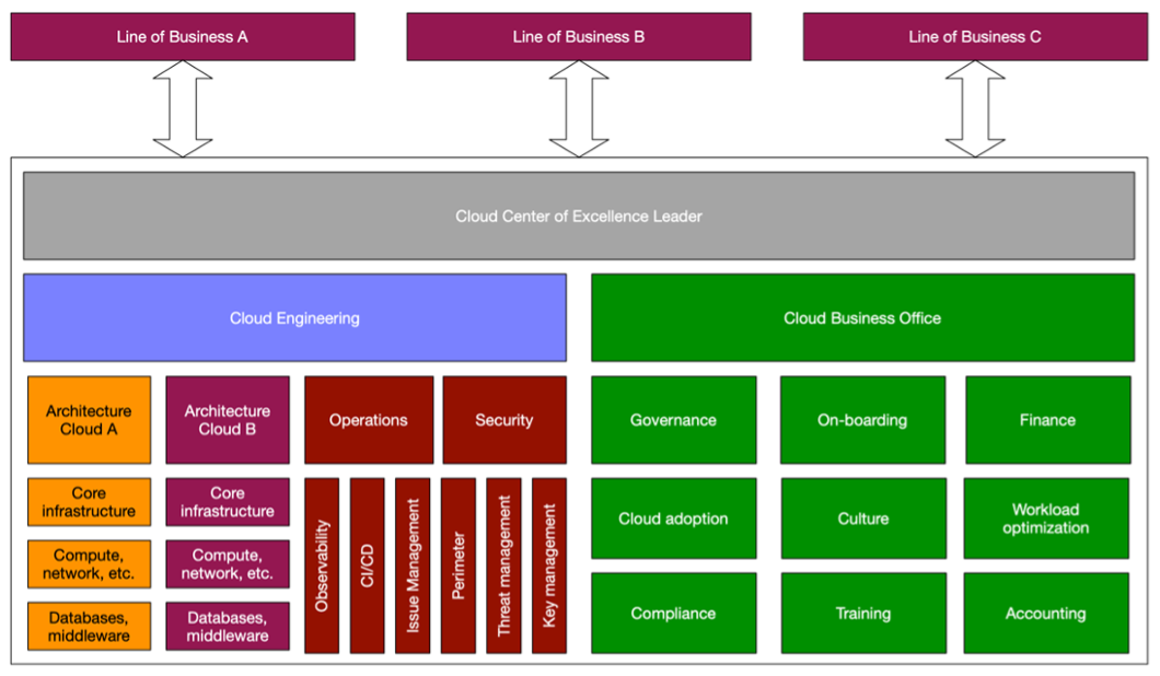 CCoStruttura E in un ambiente multicloud.