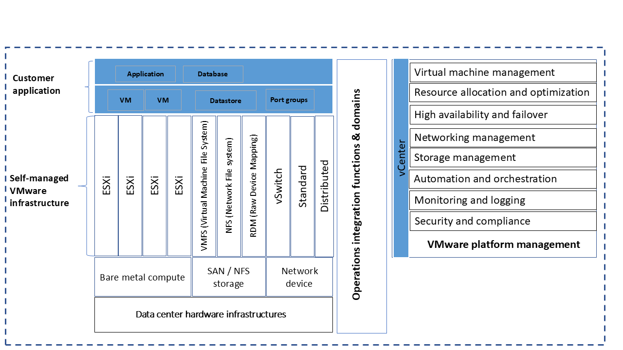VMware Ambiente locale tipico.