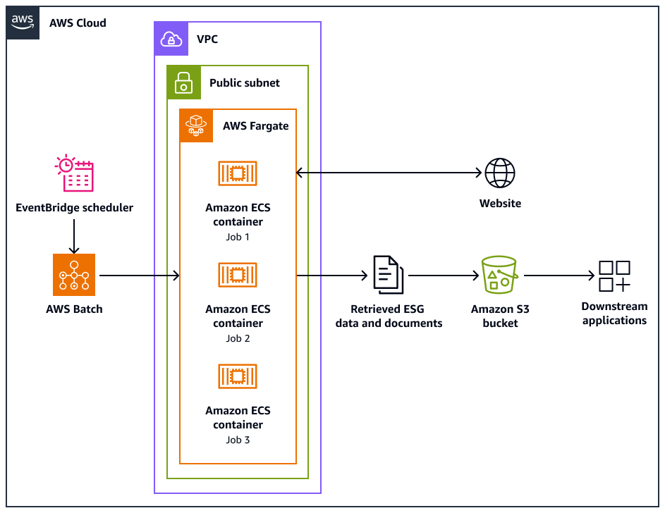 Utilizzo di un sistema di web crawler per estrarre i dati ESG dai siti Web.