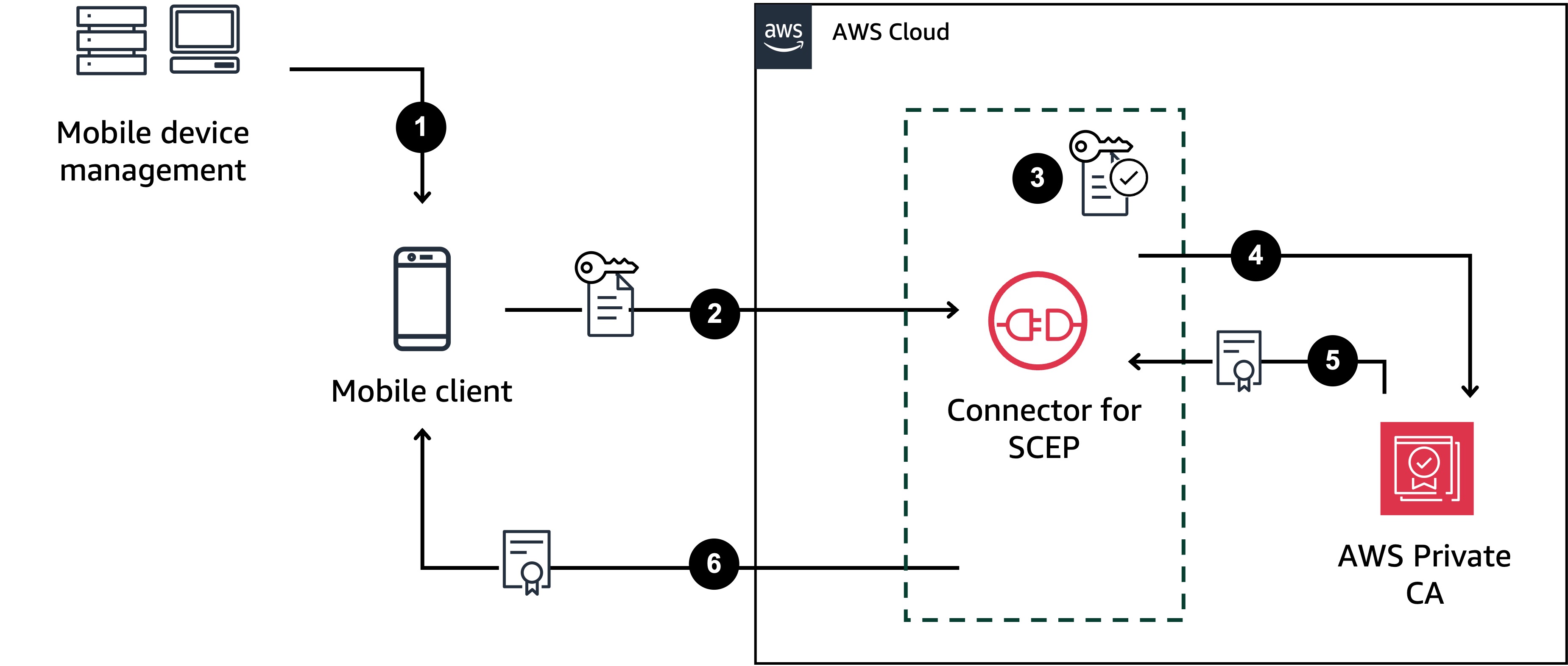 Descrive come funziona un connettore per uso generico Connector SCEP.