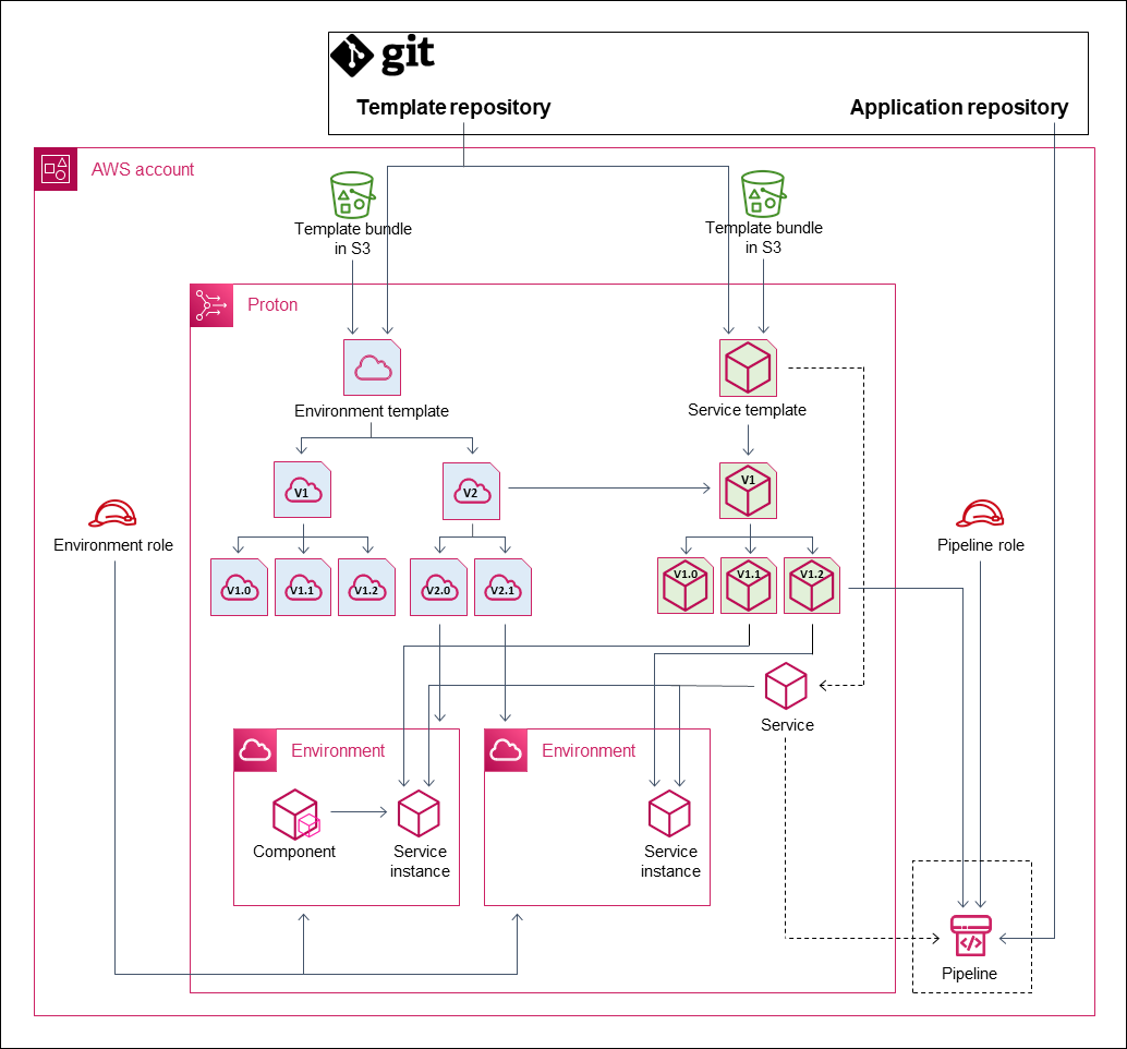 Diagramma che illustra AWS il provisioning gestito in AWS Proton