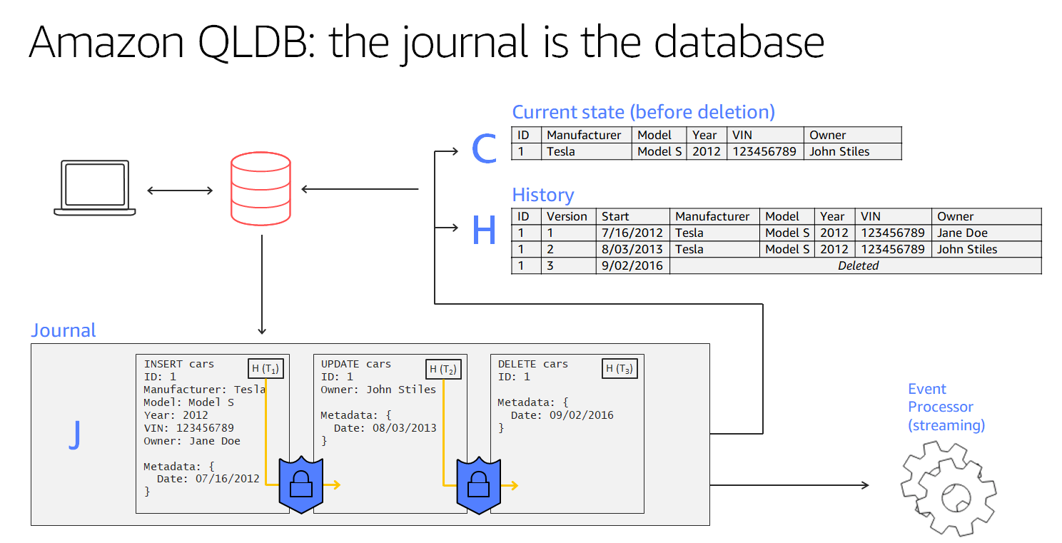 Diagramma intitolato QLDB: il giornale è il database, che mostra l'architettura del giornale, con un'applicazione che si connette a un libro mastro e archivia le transazioni nel giornale, che vengono materializzate in tabelle.