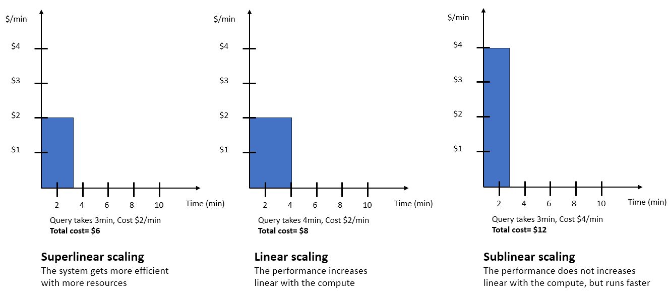 Grafico, ad esempio, query per la scalabilità automatica senza server di Amazon Redshift.