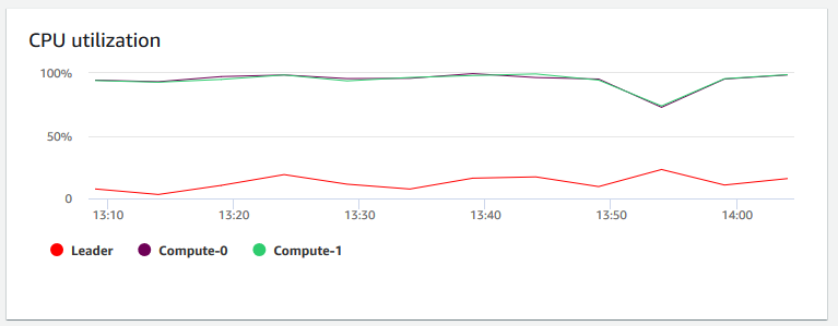 Un'immagine del grafico di utilizzo della CPU nella console Amazon Redshift che mostra la percentuale di utilizzo della CPU per ogni nodo.