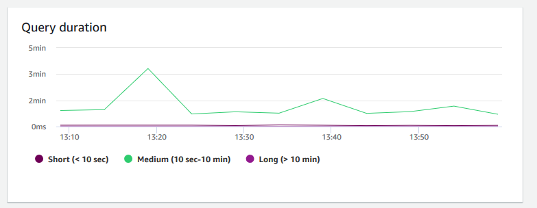 Immagine del grafico nella console Amazon Redshift che mostra la durata delle query per un cluster.
