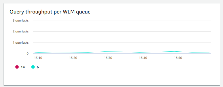 Immagine del grafico nella console Amazon Redshift che mostra la velocità di trasmissione effettiva delle query per ogni coda WLM.