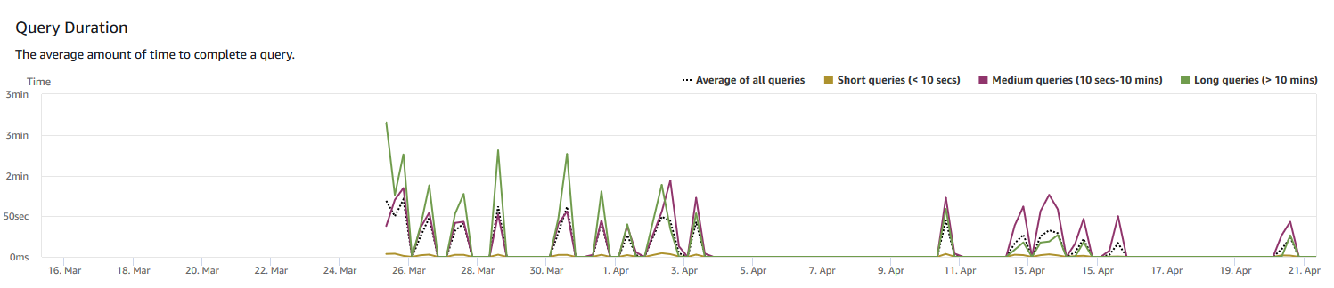 Grafico a linee che mostra la durata media delle query in incrementi di giorni.