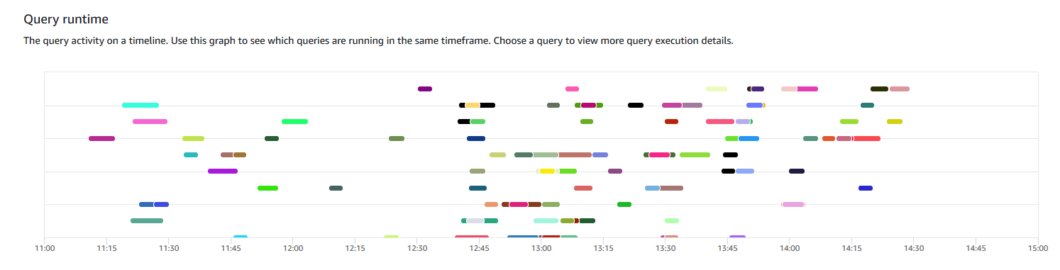 Grafico che mostra l'attività delle query su una sequenza temporale per illustrare quali query vengono eseguite nello stesso periodo di tempo.