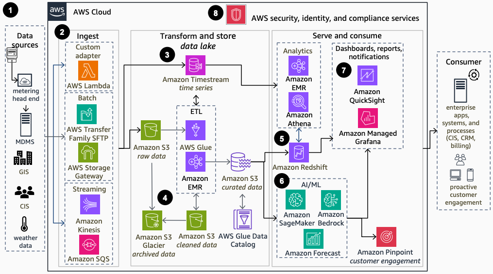 Diagramma dell'architettura di riferimento che mostra come creare analisi dei dati dei contatori per le utility utilizzando Amazon Kinesis, SageMaker AI AWS Glue, Amazon Timestream e Amazon Bedrock.