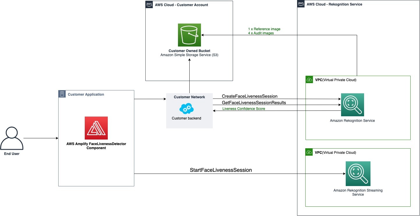 Flusso di lavoro delle applicazioni del cliente per il controllo Face Liveness che include il componente FaceLivenessDetector Amplify, il servizio Rekognition, il backend per i clienti e il bucket Amazon S3 che memorizza immagini di riferimento e di controllo.
