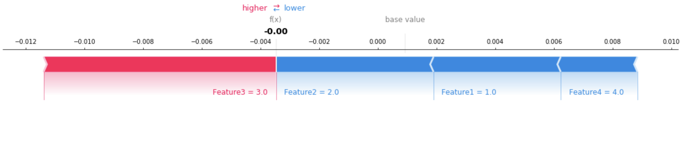 Esempio di grafico SHAP, che può essere utilizzato per capire come ogni funzionalità contribuisce alla previsione.