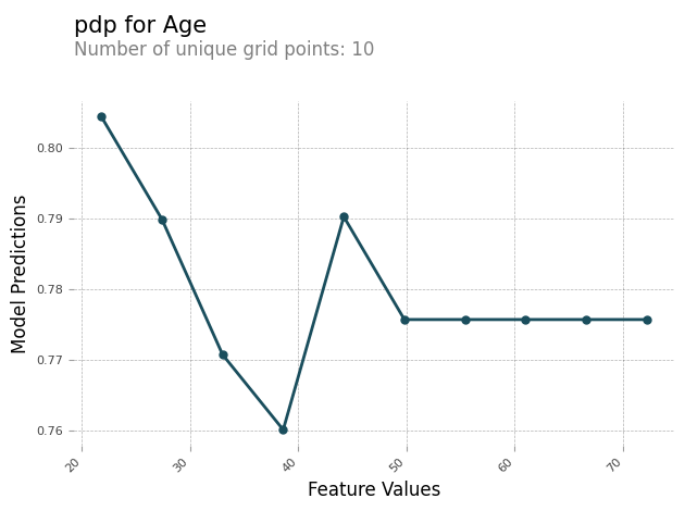 Grafico a linee che mostra come variano le previsioni del modello rispetto a feature_values per 10 punti univoci della griglia.