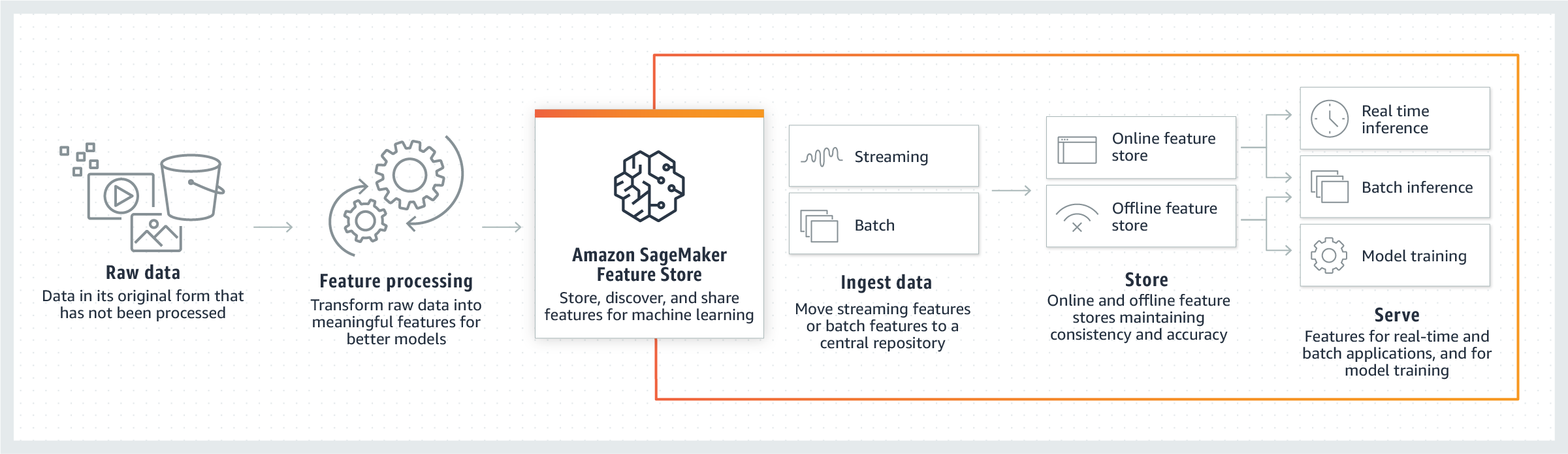 Dove Feature Store si inserisce nella tua pipeline di machine learning.