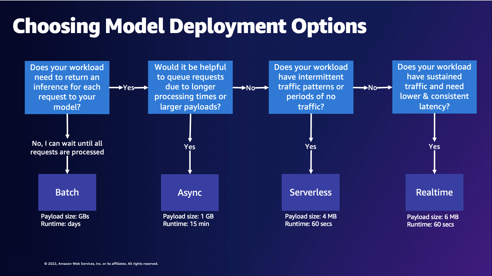 Diagramma di flusso che spiega come scegliere un'opzione di implementazione del modello in AI. SageMaker