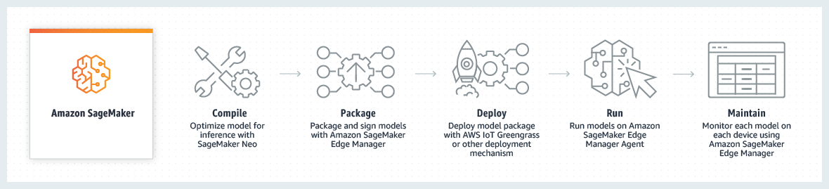 I cinque componenti principali del flusso di lavoro di Edge Manager. SageMaker