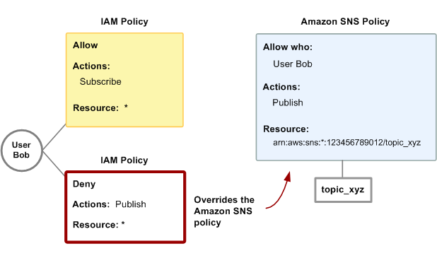 Illustrazione di come l'aggiunta di una policy IAM che nega l'azione «Pubblica» per tutti gli argomenti può sostituire una policy Amazon SNS esistente che consentiva all'utente Bob di pubblicare su un argomento specifico, «topic_xyz». La politica di rifiuto di IAM ha la precedenza sulla politica di Amazon SNS, impedendo efficacemente a Bob di pubblicare su qualsiasi argomento, incluso «topic_xyz».