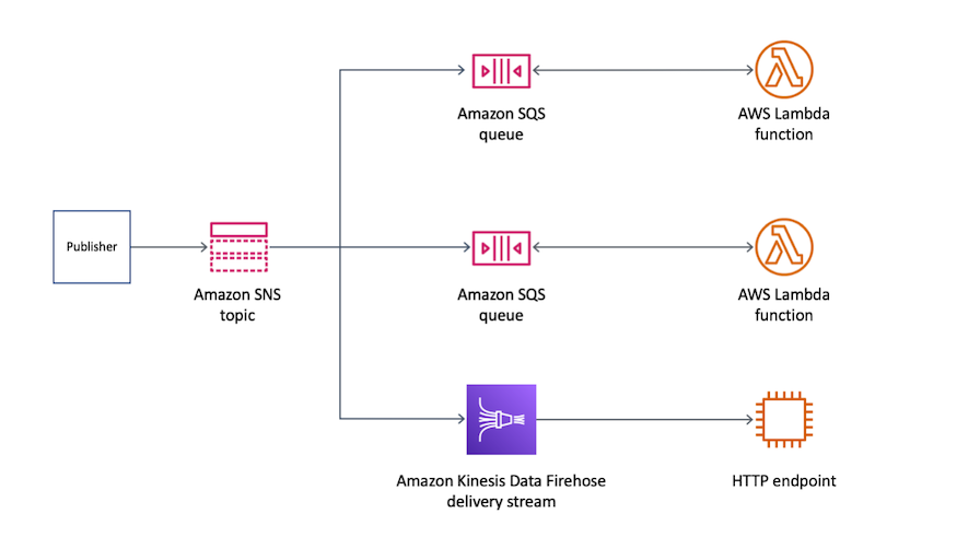 Un editore di un argomento di Amazon SNS, che distribuisce quindi i messaggi su più code Amazon SQS. Questi messaggi vengono elaborati dalle funzioni Lambda e inviati anche tramite un flusso di consegna Data Firehose a un endpoint HTTP. Questa configurazione mostra come Servizi AWS collaborare per facilitare la gestione e l'integrazione dei messaggi con servizi HTTP esterni.