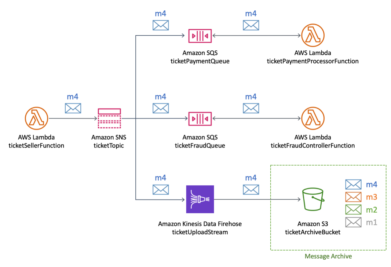 Un' AWS architettura per una piattaforma di biglietteria aerea, che illustra come i dati di vendita dei biglietti vengono elaborati e archiviati. Mostra il flusso di dati da una funzione Lambda attraverso un argomento Amazon SNS, che quindi distribuisce i messaggi alle code di Amazon SQS per l'elaborazione dei pagamenti e il rilevamento delle frodi, gestite dalle rispettive funzioni Lambda. I dati vengono inoltre trasmessi tramite Data Firehose a un bucket Amazon S3 per l'archiviazione a lungo termine, supportando la conformità ai requisiti di conservazione dei dati. Questa configurazione consente alla piattaforma di eseguire analisi dettagliate sui dati di vendita dei biglietti utilizzando strumenti come Amazon Athena.